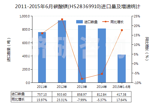 2011-2015年6月碳酸鎂(HS28369910)進(jìn)口量及增速統(tǒng)計(jì)
